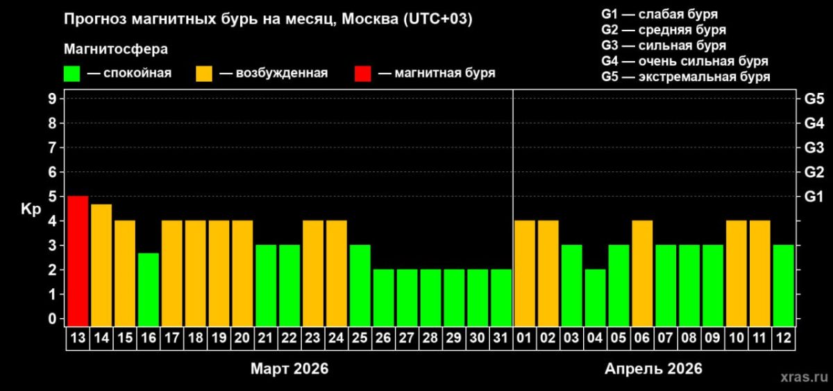 Нижегородцев предупредили о длительной серии магнитных возмущений с 13&nbsp;марта